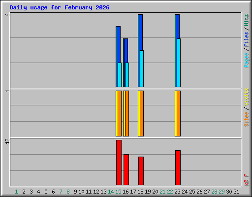 Daily usage for February 2026