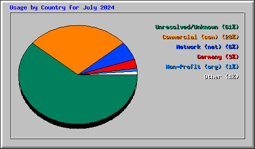 Usage by Country for July 2024