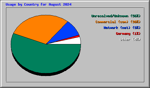 Usage by Country for August 2024