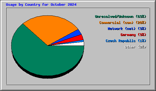 Usage by Country for October 2024