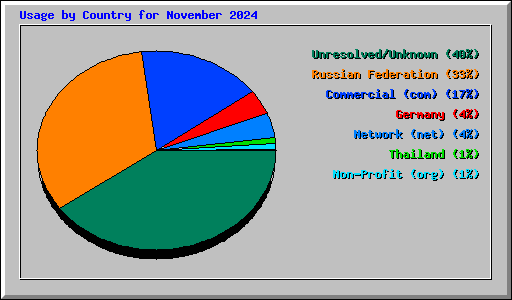 Usage by Country for November 2024