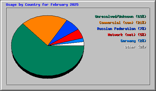 Usage by Country for February 2025