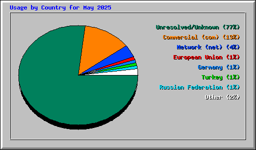 Usage by Country for May 2025