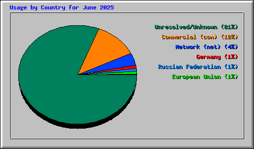 Usage by Country for June 2025