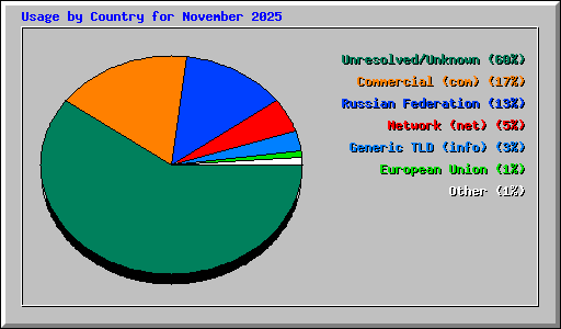 Usage by Country for November 2025