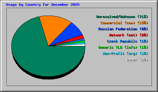 Usage by Country for December 2025