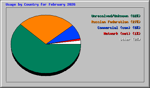Usage by Country for February 2026