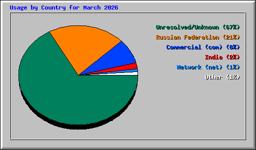 Usage by Country for March 2026