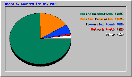 Usage by Country for May 2026
