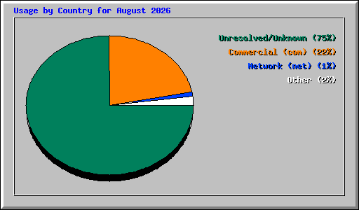 Usage by Country for August 2026