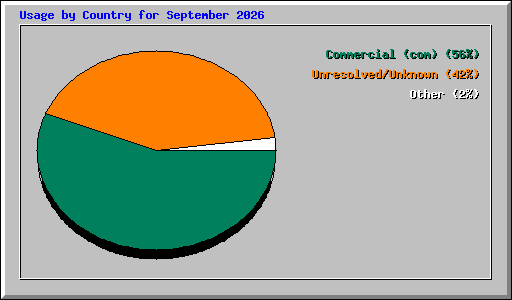 Usage by Country for September 2026