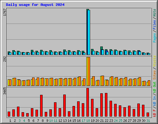 Daily usage for August 2024