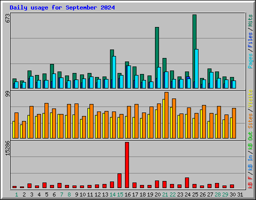 Daily usage for September 2024