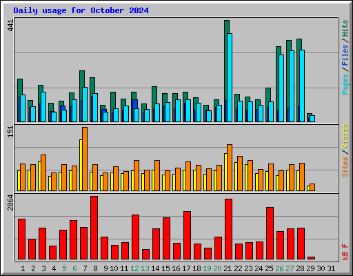 Daily usage for October 2024