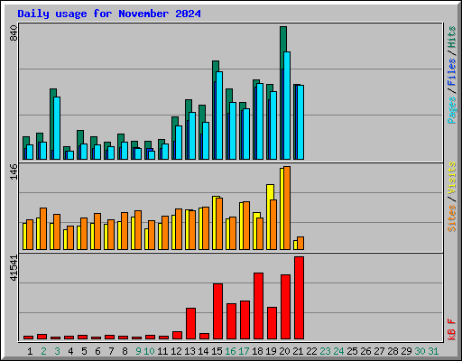 Daily usage for November 2024