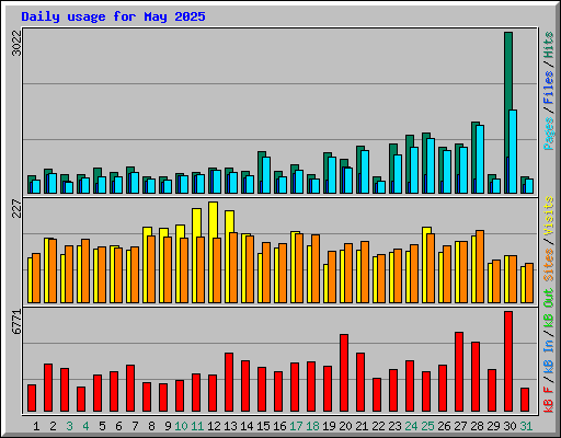 Daily usage for May 2025