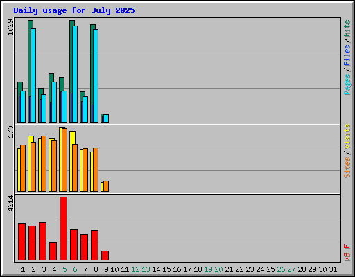 Daily usage for July 2025