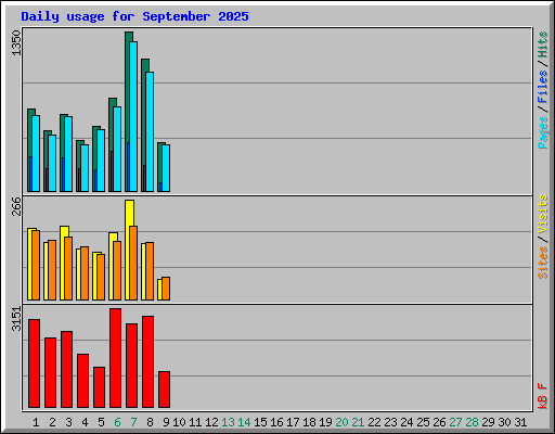 Daily usage for September 2025