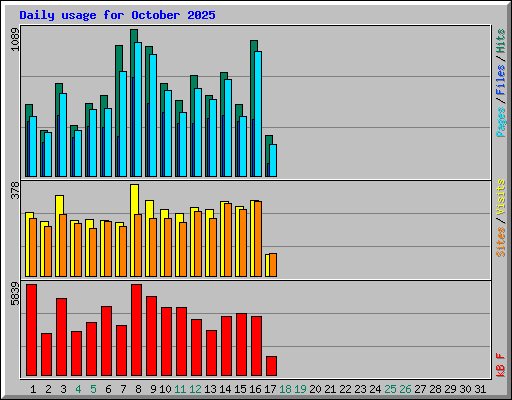 Daily usage for October 2025