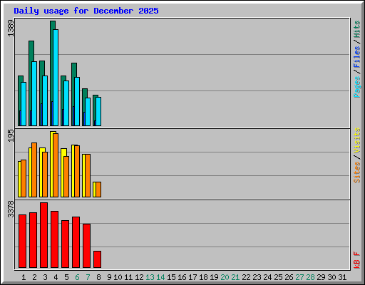 Daily usage for December 2025