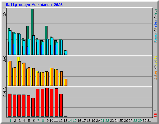 Daily usage for March 2026