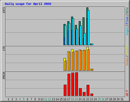 Daily usage for April 2026