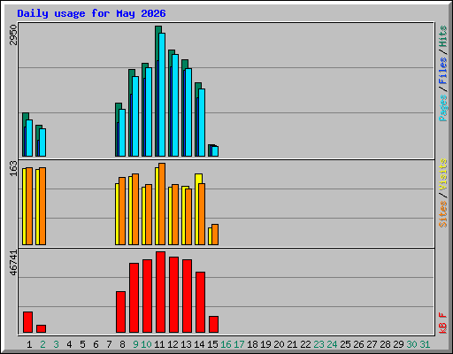 Daily usage for May 2026