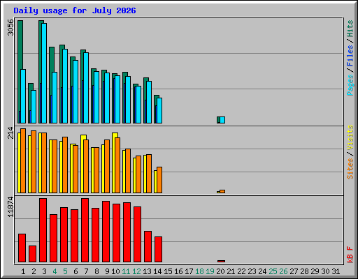 Daily usage for July 2026