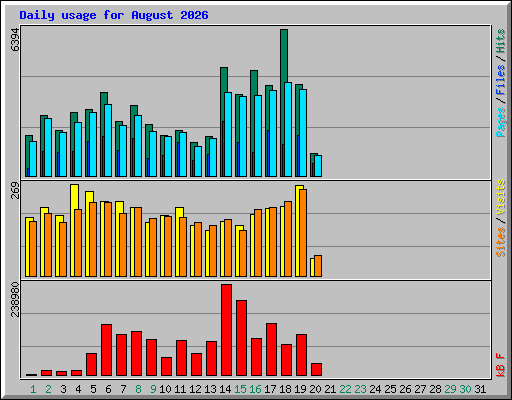 Daily usage for August 2026