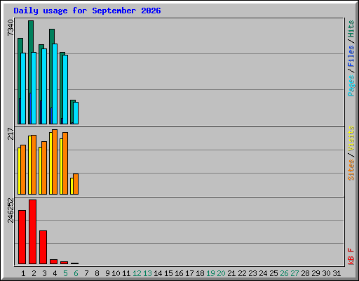 Daily usage for September 2026