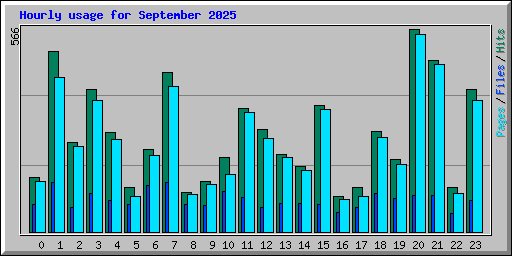 Hourly usage for September 2025