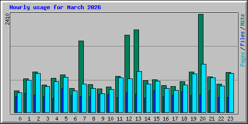 Hourly usage for March 2026