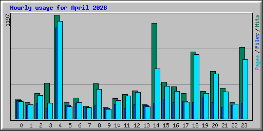 Hourly usage for April 2026