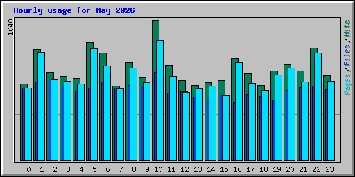 Hourly usage for May 2026