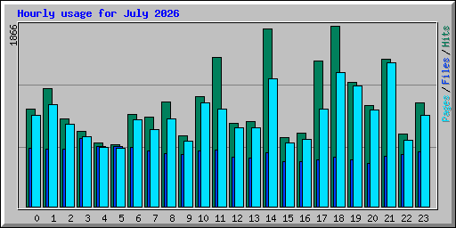 Hourly usage for July 2026
