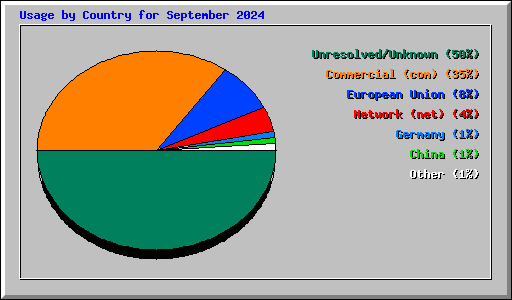 Usage by Country for September 2024