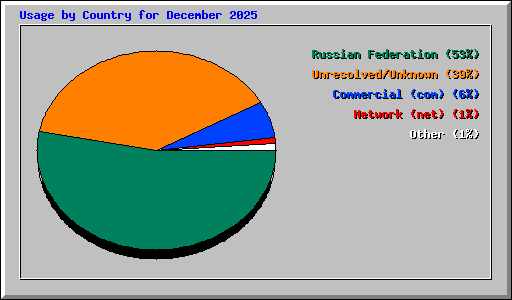 Usage by Country for December 2025