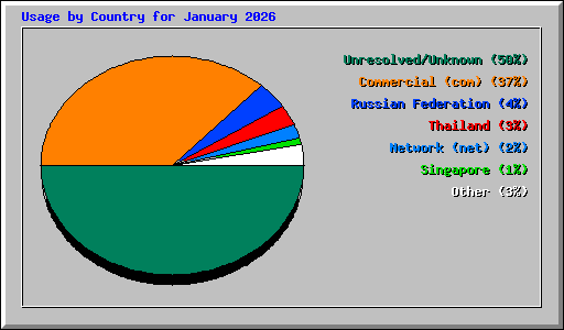 Usage by Country for January 2026