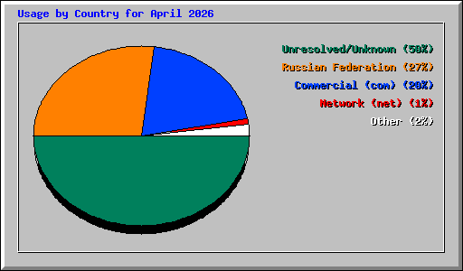 Usage by Country for April 2026