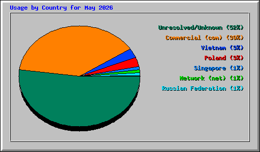 Usage by Country for May 2026