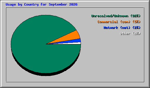 Usage by Country for September 2026