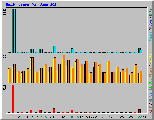 Daily usage for June 2024