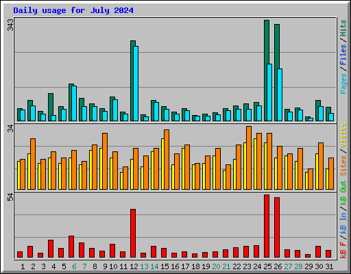 Daily usage for July 2024