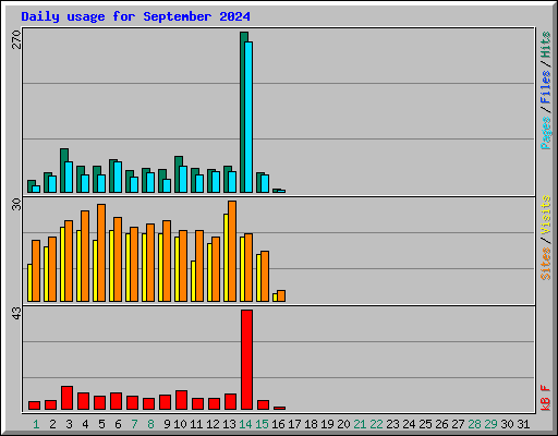 Daily usage for September 2024