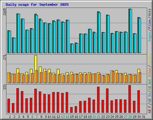 Daily usage for September 2025