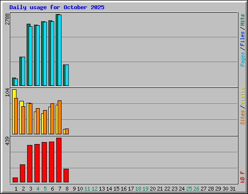 Daily usage for October 2025