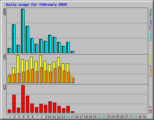 Daily usage for February 2026