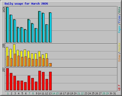 Daily usage for March 2026