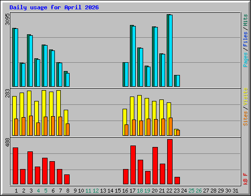 Daily usage for April 2026