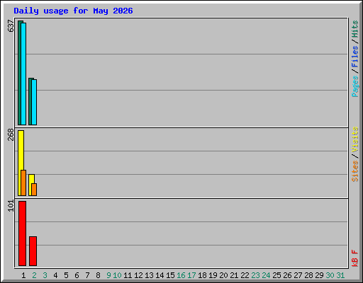 Daily usage for May 2026